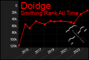 Total Graph of Doidge