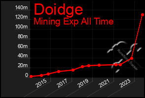 Total Graph of Doidge