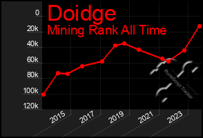 Total Graph of Doidge