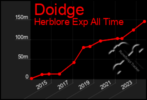 Total Graph of Doidge