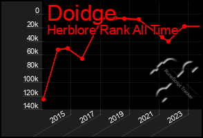 Total Graph of Doidge