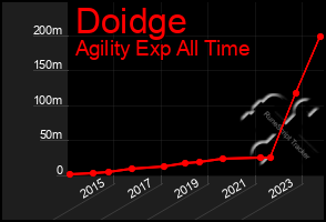 Total Graph of Doidge