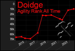 Total Graph of Doidge