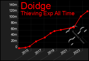 Total Graph of Doidge