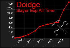 Total Graph of Doidge