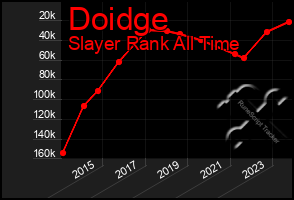 Total Graph of Doidge