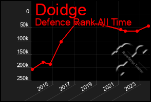 Total Graph of Doidge