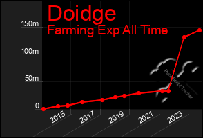 Total Graph of Doidge