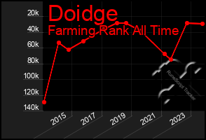 Total Graph of Doidge