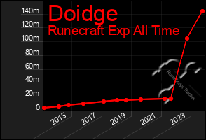 Total Graph of Doidge