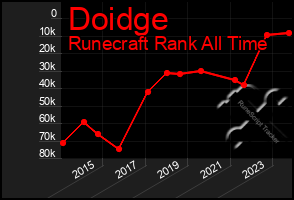 Total Graph of Doidge