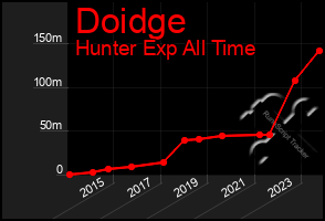 Total Graph of Doidge