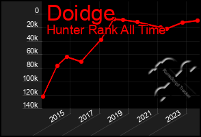 Total Graph of Doidge