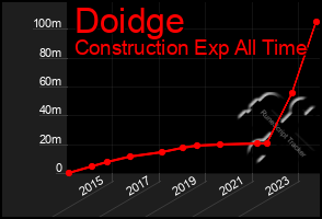 Total Graph of Doidge