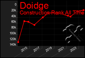 Total Graph of Doidge