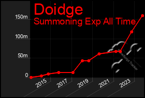 Total Graph of Doidge