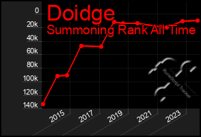 Total Graph of Doidge