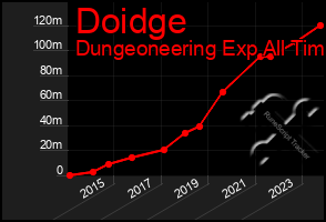 Total Graph of Doidge