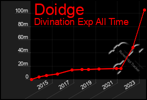 Total Graph of Doidge