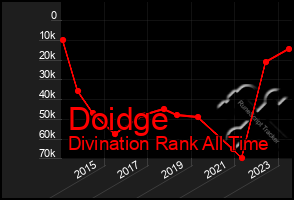 Total Graph of Doidge