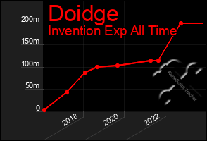 Total Graph of Doidge