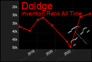 Total Graph of Doidge