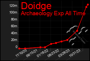 Total Graph of Doidge