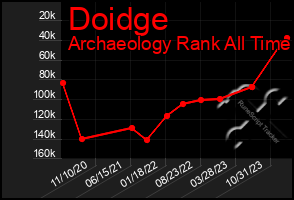 Total Graph of Doidge