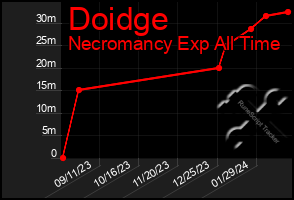 Total Graph of Doidge