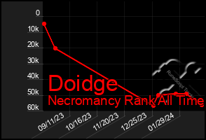 Total Graph of Doidge