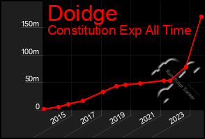 Total Graph of Doidge