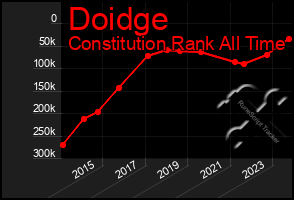 Total Graph of Doidge