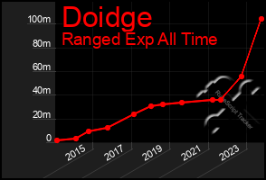 Total Graph of Doidge