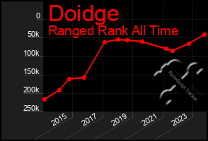 Total Graph of Doidge