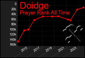 Total Graph of Doidge