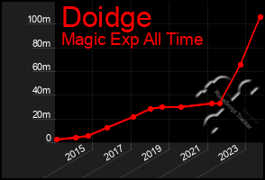 Total Graph of Doidge