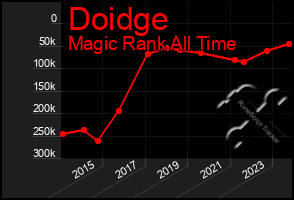 Total Graph of Doidge