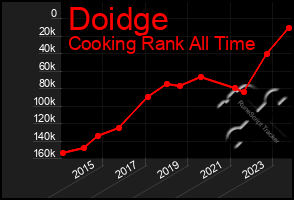 Total Graph of Doidge