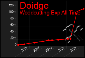 Total Graph of Doidge