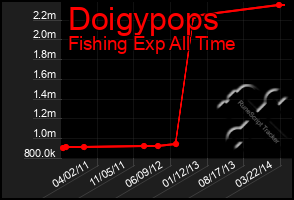 Total Graph of Doigypops