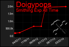 Total Graph of Doigypops