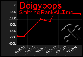 Total Graph of Doigypops