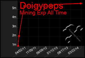 Total Graph of Doigypops