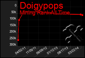 Total Graph of Doigypops