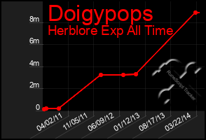 Total Graph of Doigypops