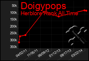 Total Graph of Doigypops