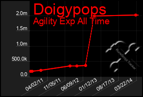 Total Graph of Doigypops