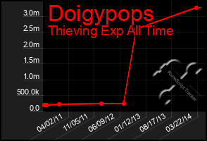 Total Graph of Doigypops