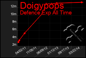 Total Graph of Doigypops