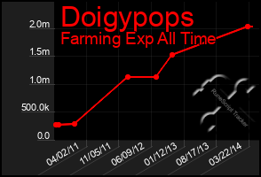 Total Graph of Doigypops